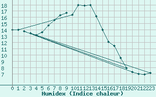 Courbe de l'humidex pour Davos (Sw)
