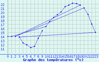 Courbe de tempratures pour Melle (79)