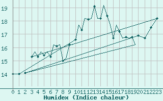 Courbe de l'humidex pour Guernesey (UK)