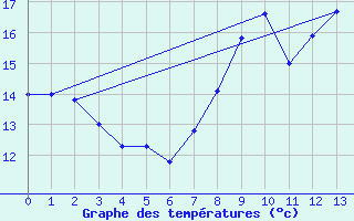 Courbe de tempratures pour Roth