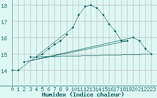 Courbe de l'humidex pour Mhleberg