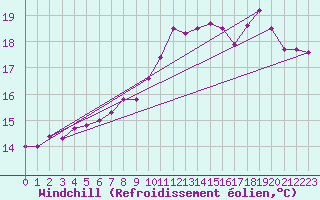 Courbe du refroidissement olien pour Cap de la Hague (50)