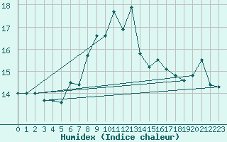 Courbe de l'humidex pour Isle Of Portland
