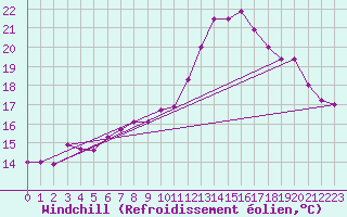 Courbe du refroidissement olien pour Deauville (14)