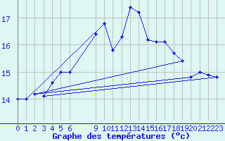 Courbe de tempratures pour Svenska Hogarna