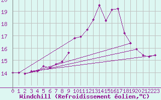 Courbe du refroidissement olien pour Yeovilton