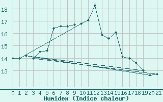 Courbe de l'humidex pour Hoburg A