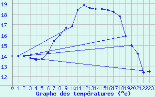 Courbe de tempratures pour Kapfenberg-Flugfeld