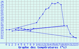 Courbe de tempratures pour Fleurance (32)