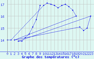 Courbe de tempratures pour Lauwersoog Aws