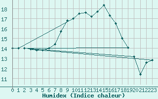 Courbe de l'humidex pour Singen