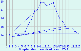 Courbe de tempratures pour Monte Cimone