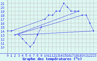 Courbe de tempratures pour Liefrange (Lu)