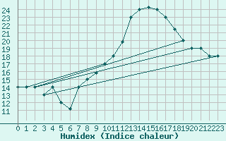 Courbe de l'humidex pour Mecheria