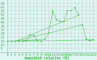 Courbe de l'humidit relative pour Murat-sur-Vbre (81)