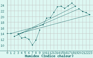 Courbe de l'humidex pour Lannion (22)