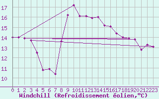 Courbe du refroidissement olien pour Robbia