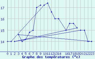 Courbe de tempratures pour Grosseto