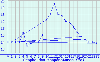 Courbe de tempratures pour Cap Mele (It)