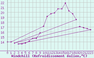 Courbe du refroidissement olien pour Ouessant (29)