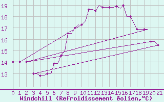 Courbe du refroidissement olien pour Kos Airport