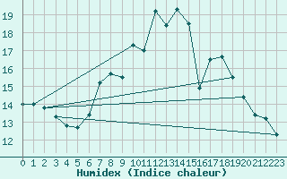 Courbe de l'humidex pour Meiningen