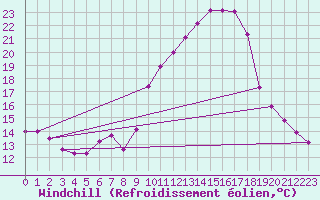 Courbe du refroidissement olien pour Luxeuil (70)