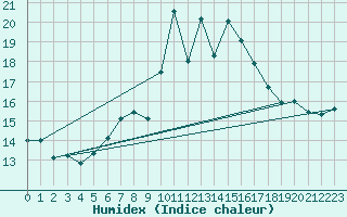 Courbe de l'humidex pour Guetsch