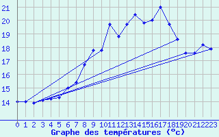 Courbe de tempratures pour Neuchatel (Sw)