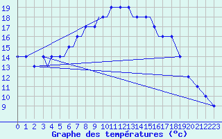 Courbe de tempratures pour Araxos Airport