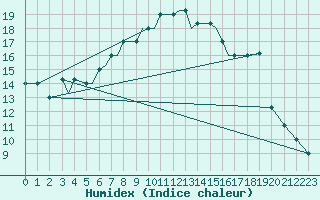 Courbe de l'humidex pour Araxos Airport
