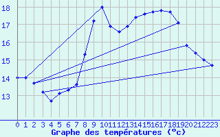 Courbe de tempratures pour Muehlacker