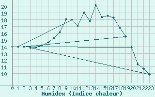 Courbe de l'humidex pour Charlwood