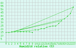 Courbe de l'humidit relative pour Pian Rosa (It)