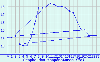 Courbe de tempratures pour Cap Mele (It)