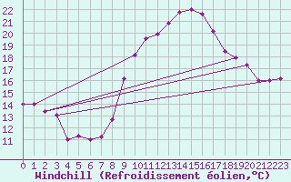 Courbe du refroidissement olien pour Yecla