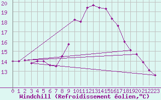 Courbe du refroidissement olien pour Bischofshofen