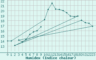 Courbe de l'humidex pour Grasque (13)