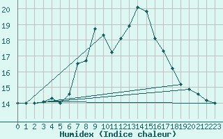 Courbe de l'humidex pour Plymouth (UK)