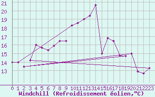Courbe du refroidissement olien pour Kumlinge Kk