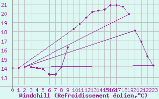 Courbe du refroidissement olien pour Trelly (50)