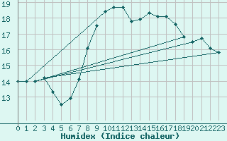 Courbe de l'humidex pour Trier-Petrisberg