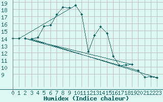 Courbe de l'humidex pour Segl-Maria