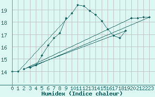 Courbe de l'humidex pour Chivenor