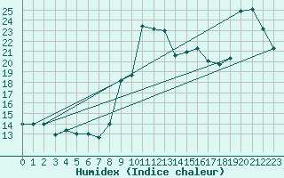 Courbe de l'humidex pour Hyres (83)