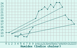 Courbe de l'humidex pour Munte (Be)