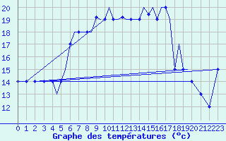 Courbe de tempratures pour Limnos Airport