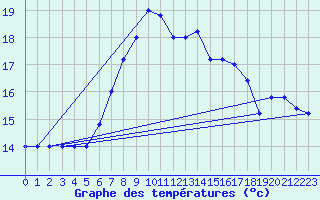 Courbe de tempratures pour Monte Scuro