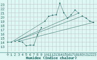 Courbe de l'humidex pour Lannion (22)