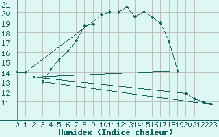 Courbe de l'humidex pour Wlodawa